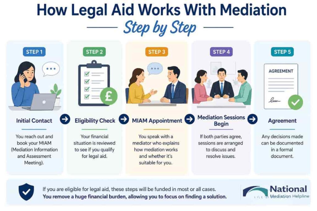 How Legal Aid Works With Mediation Step by Step Eastleigh