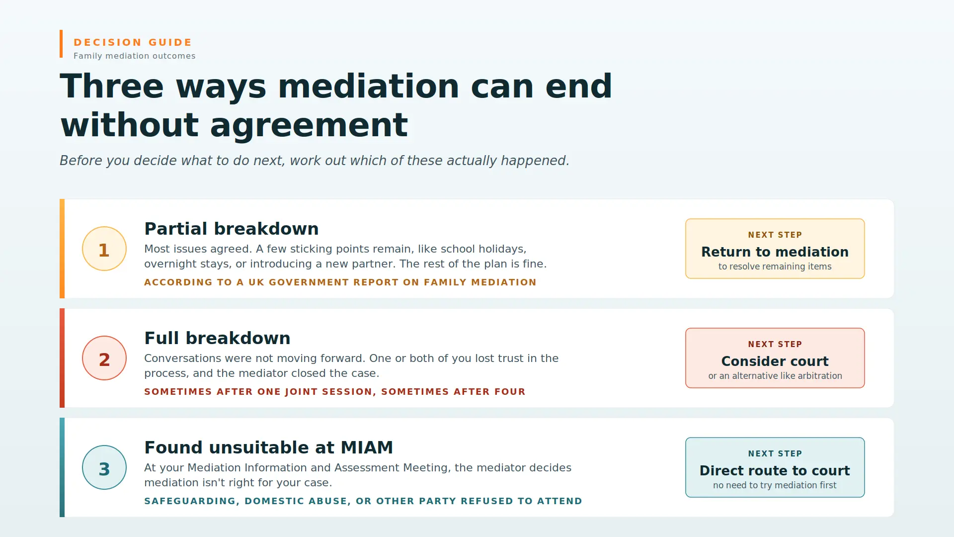 Child Arrangements Mediation Failed What Next Eastleigh : Three Ways Mediations End Midway
