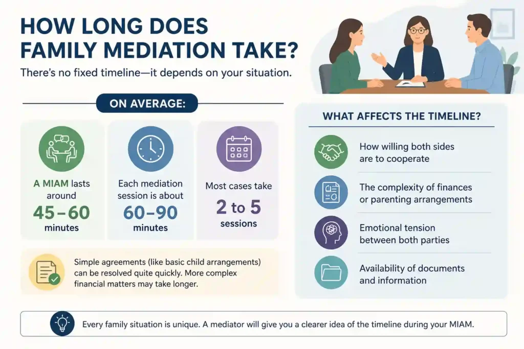 How Long Does Family Mediation Take Eastleigh
