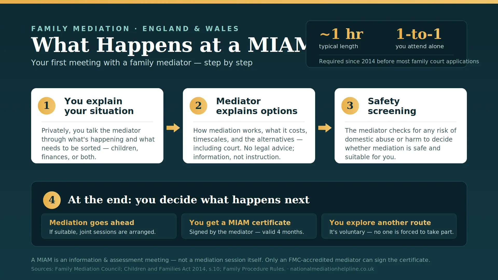 What Actually Happens At a MIAM in Eastleigh , UK : MIAMs, Mediation and Peaceful Resolutions 